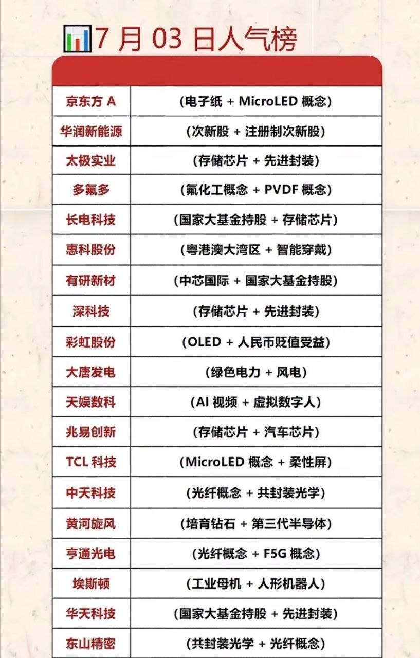 7月3日人气个股榜：科技股热潮，投资机会大！📈🔥7月3日的人气个股榜，科技股