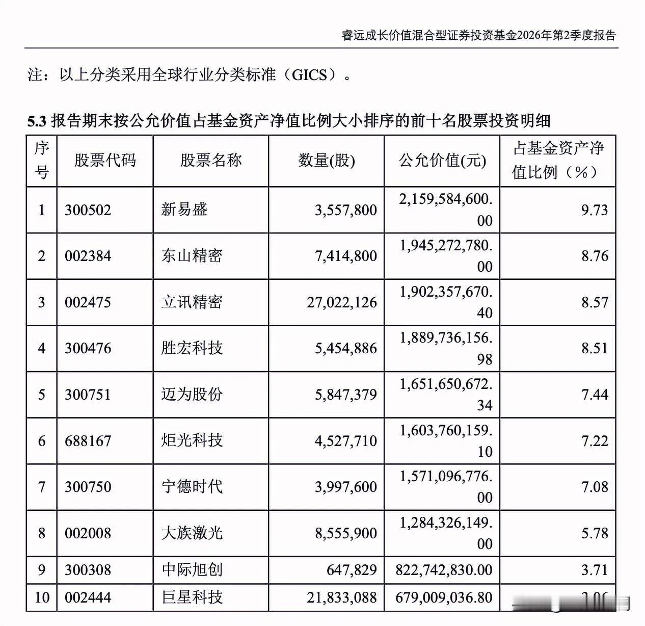 傅鹏博在科技股最热的时候，减仓了。

二季度他大幅减持中际旭创、东山精密，砍掉超