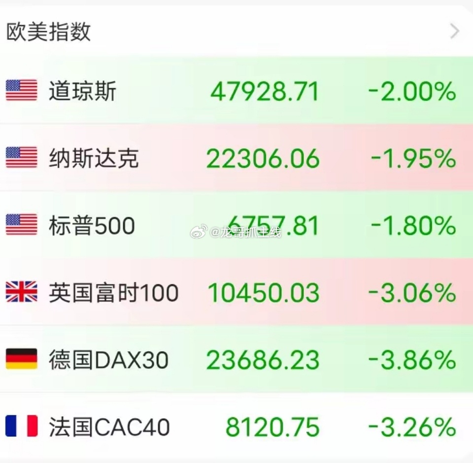 周二晚上，美股三大指数低开低走，今天算是“黑色星期二”了，外围多数是低开低走，大