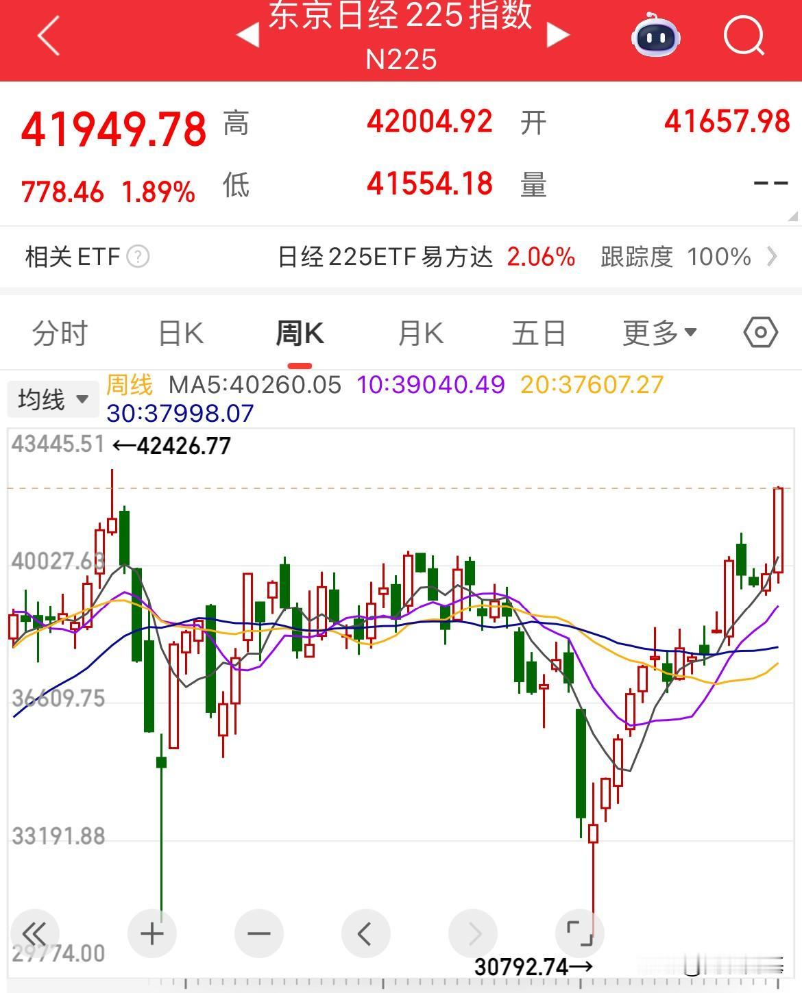 日经225指数涨幅2%，突破42000点了，逼近前高42426点，创一年以来新高