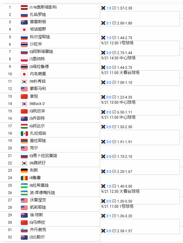 9.21-9.27 WTA250首尔站女单签表出炉奥斯塔彭科领衔，中国金花袁悦、