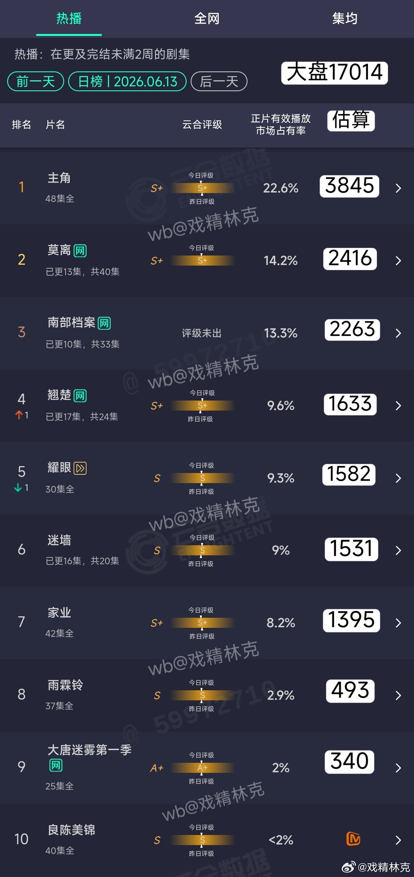 6.13云合估算：主角3845万莫离2416万南部档案2263万 