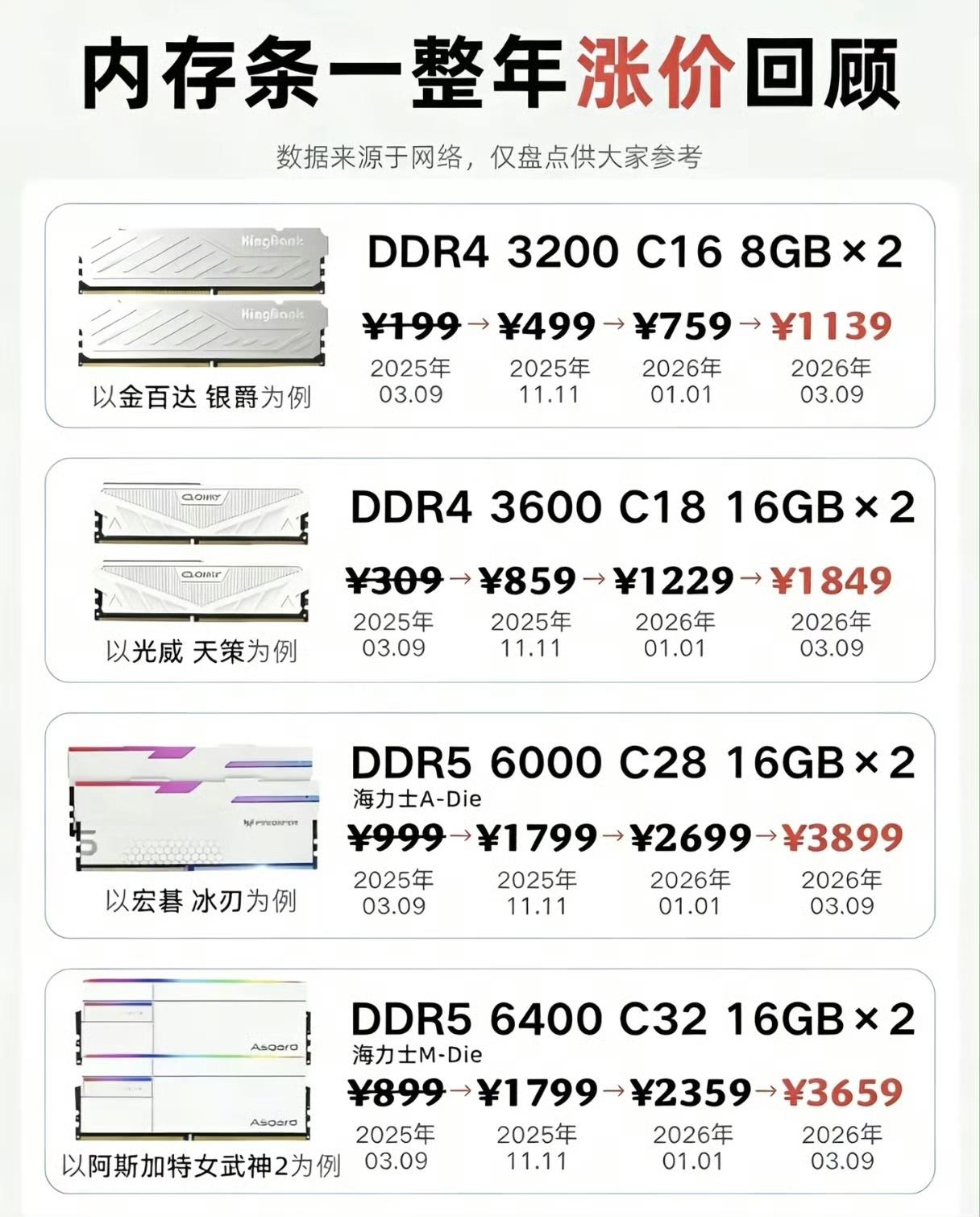 内存条价格涨得有点离谱了。