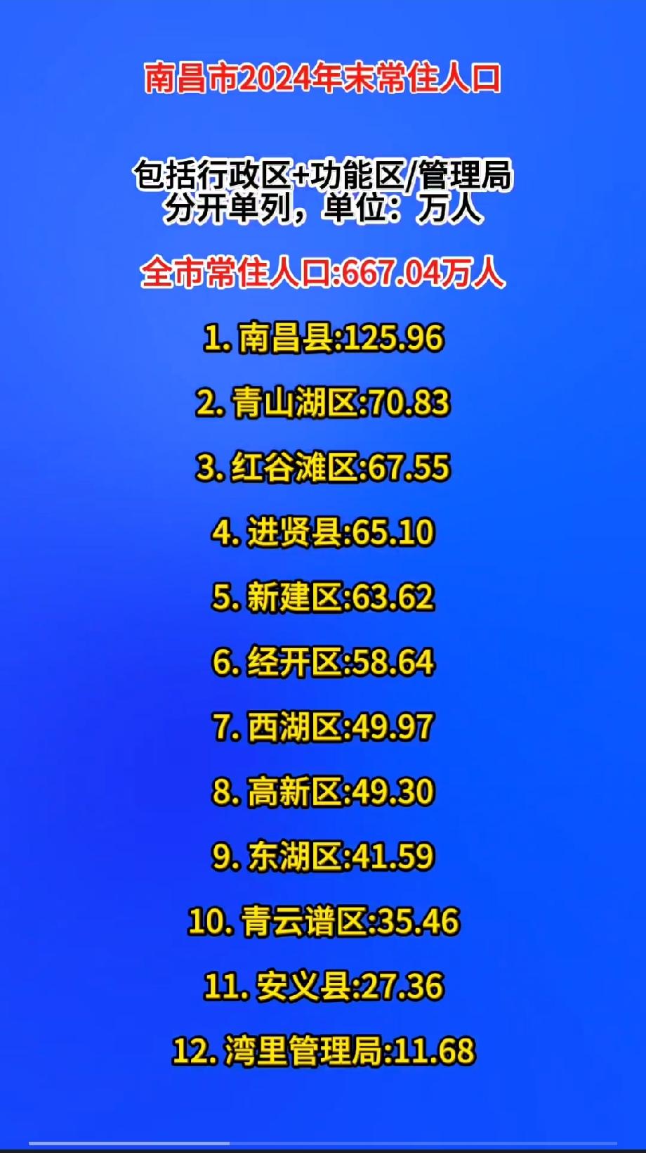 南昌市2024年末常住人口

包括行政区+功能区/管理局分开单列，单位：万人
 