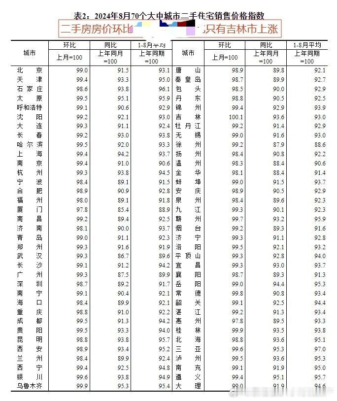 2024年八月，70个大中城市中，二手房房价环上涨的只有吉林市一个城市，其他69