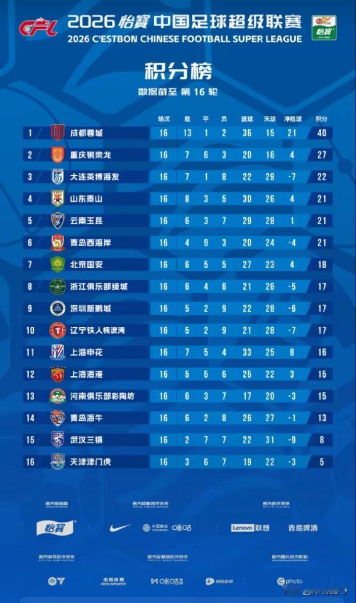 中超联赛第16轮积分榜解析

 一. 争冠梯队
 
1、成都蓉城：断层领跑，16