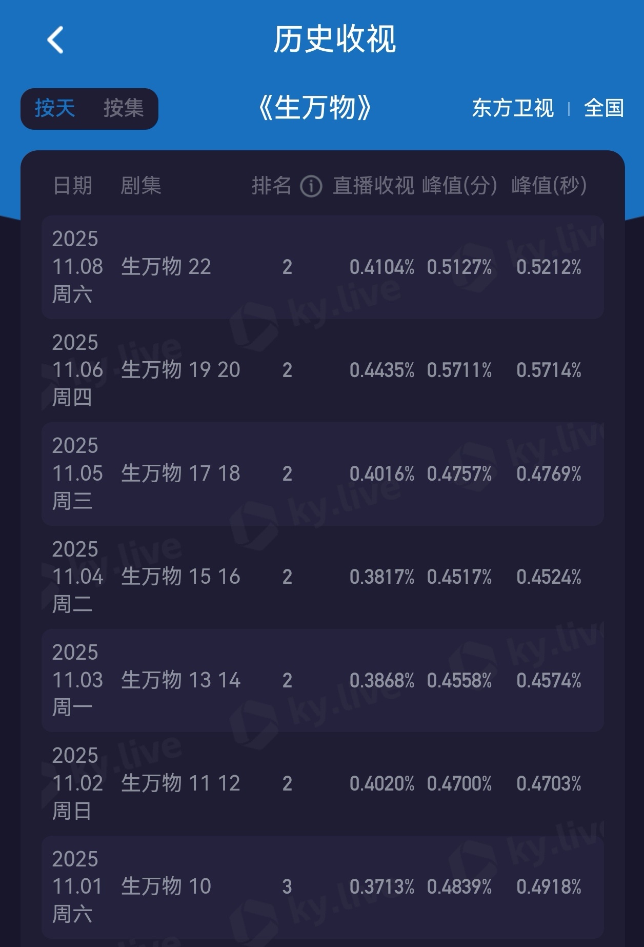 杨幂 不敢坐在大明星旁边今晚生万物酷云收视又破0.5了！单集峰值和单集平均都创新