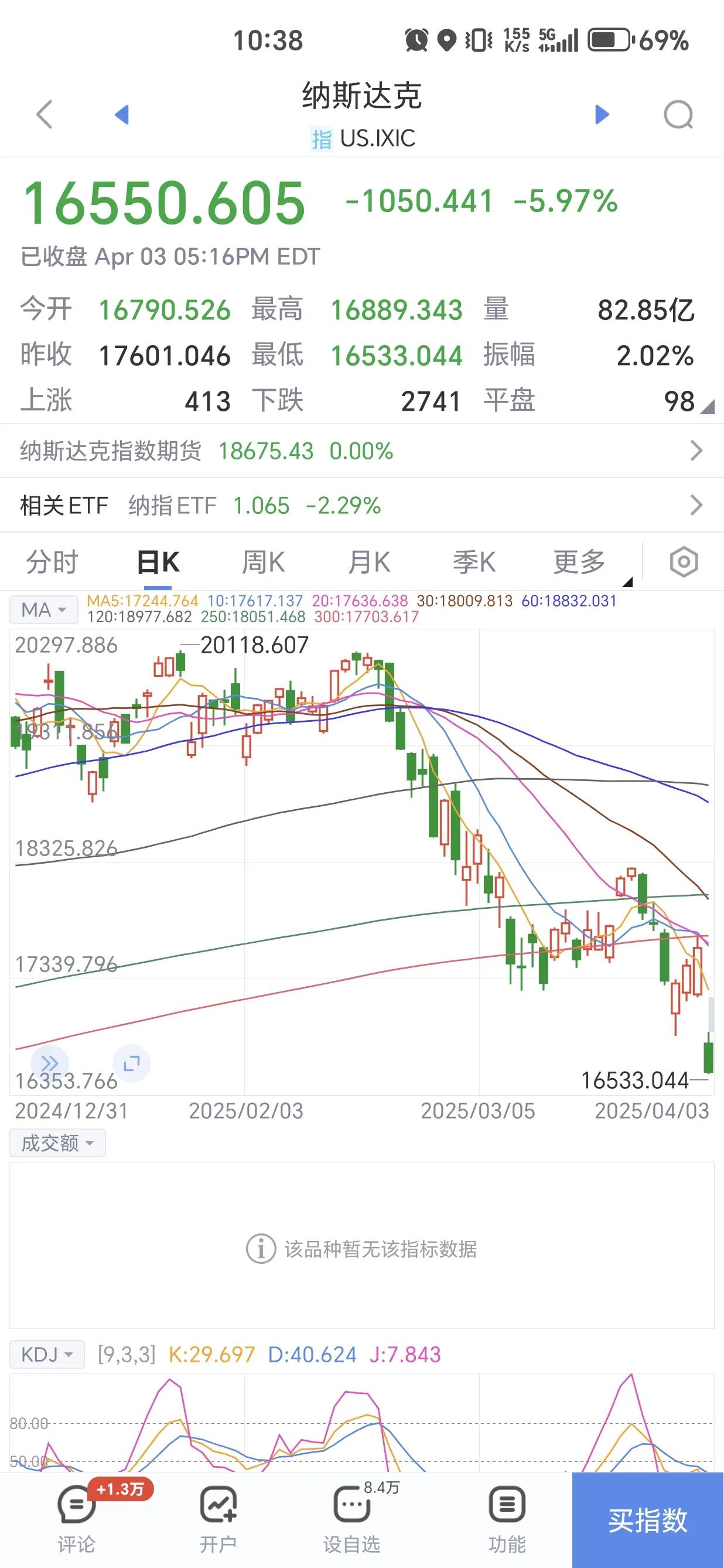 人生与投资什么是有用的思考? 
美股暴跌，科技神话值得怀疑？？？
昨夜美股在川普