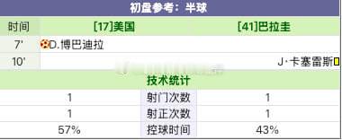 世界杯第一个乌龙球来了！开局我就说过，美国这场不可能败，消息准确，跟上就是收。临