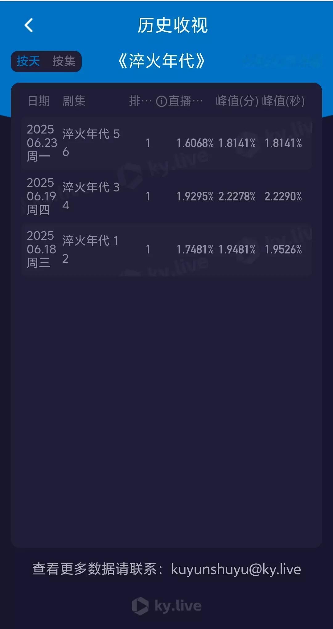 淬火年代创新低断更三天后复更，这个数据怎么样 ​​​