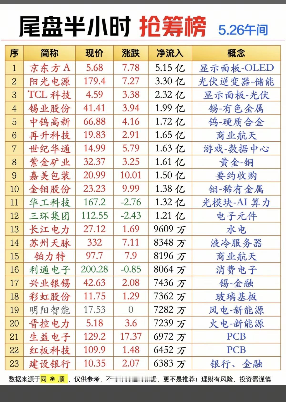 5.26周二  尾盘半小时  主力抢筹榜TOP20！

1.小金属钨锡
2.电子