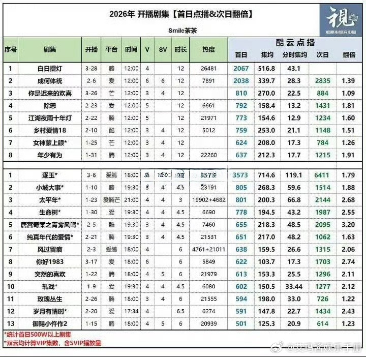 迪丽热巴 陈飞宇白日提灯首日2067w 7.8%   占比，剧播效果什么水平？ 