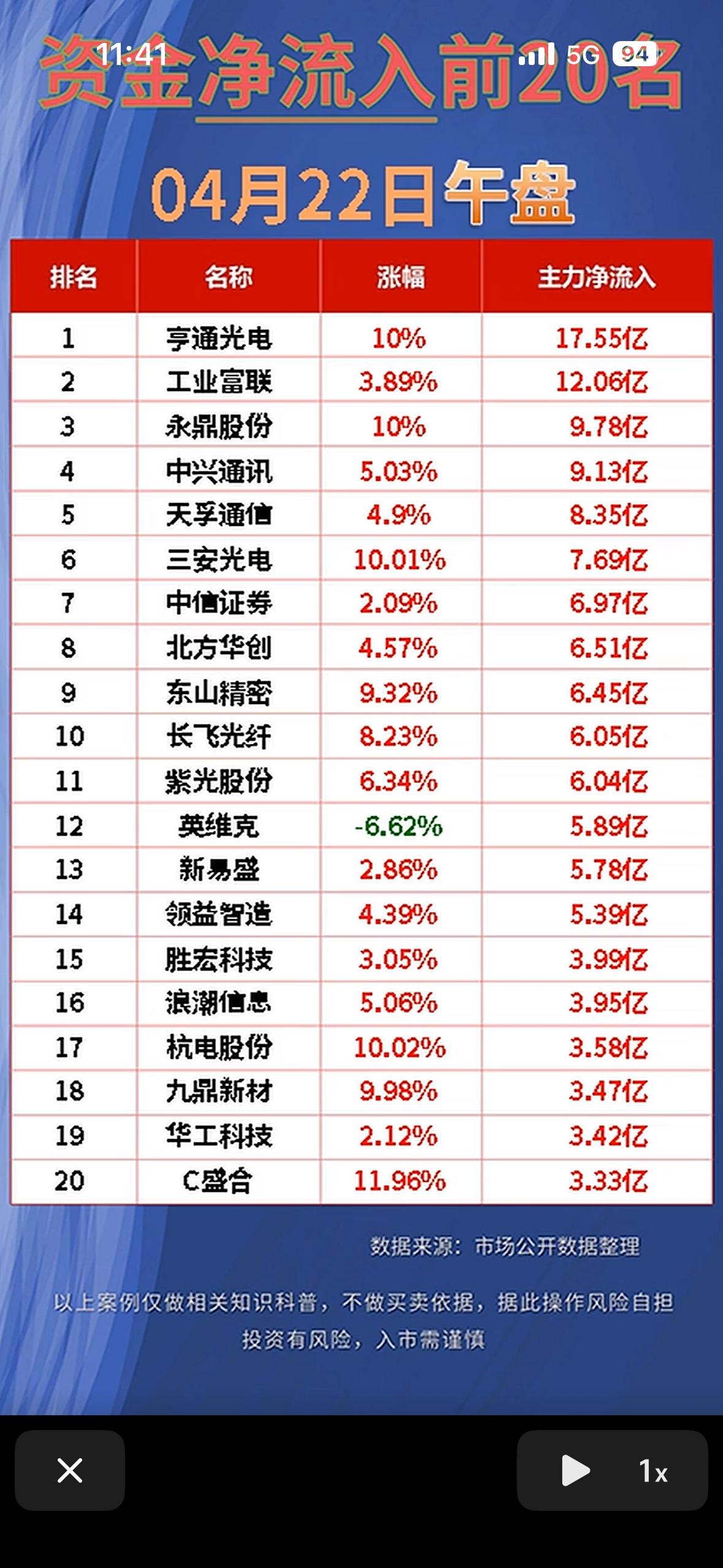 “4月22日午盘资金净流入与净流出前20名，快来抢先看！”💰📈📊

4月2