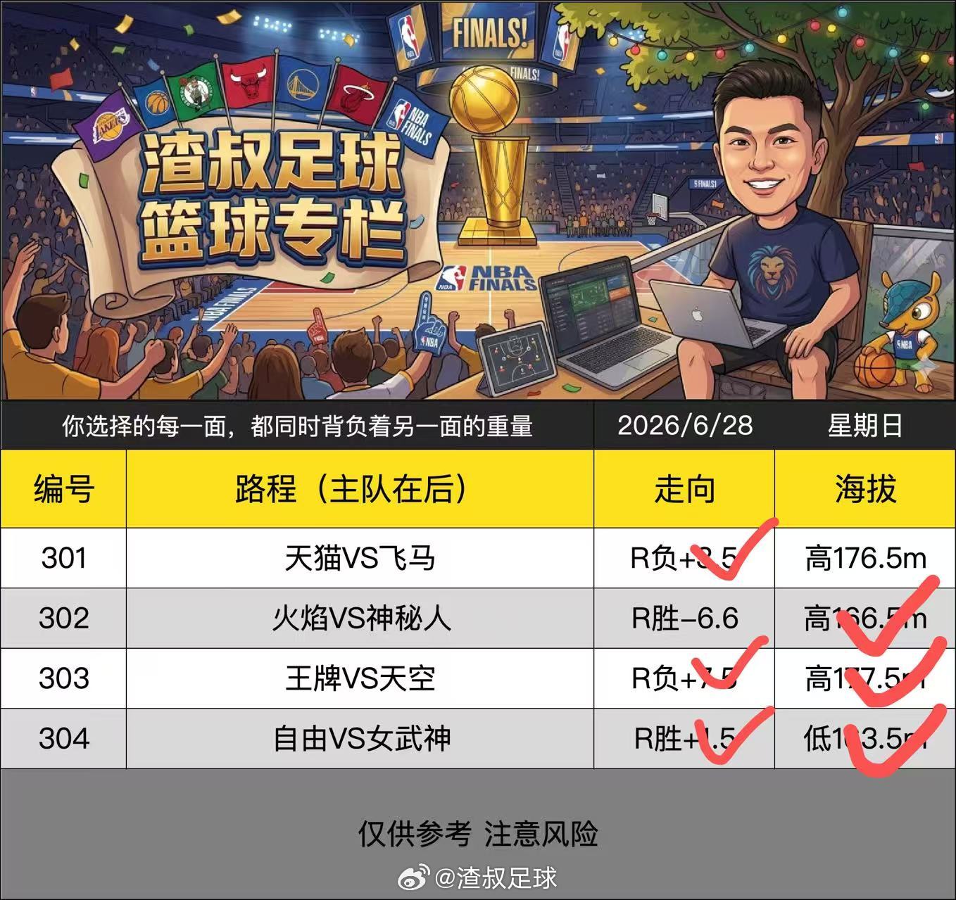 昨天篮球方向喝大小都是4过3 