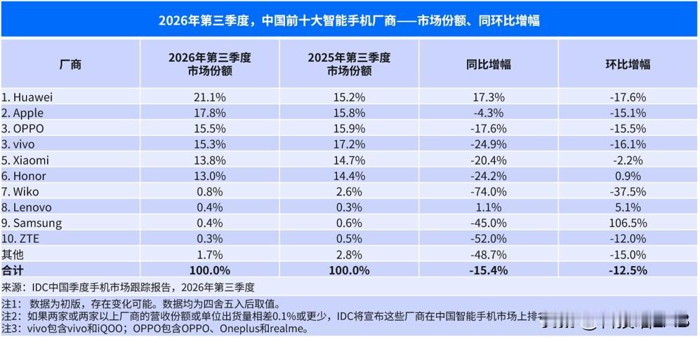 手机不好卖了！确实是这样的

2026年第三季度中国智能手机市场出货量约为5,7