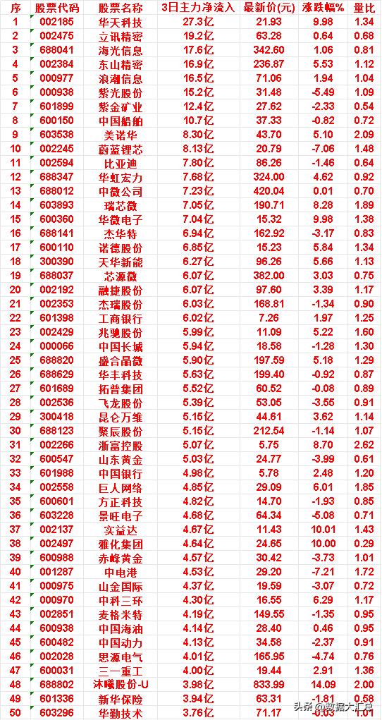 7月8日，前3天主力买入的50名单一览！


思源电气：3日净流入 4.01亿，