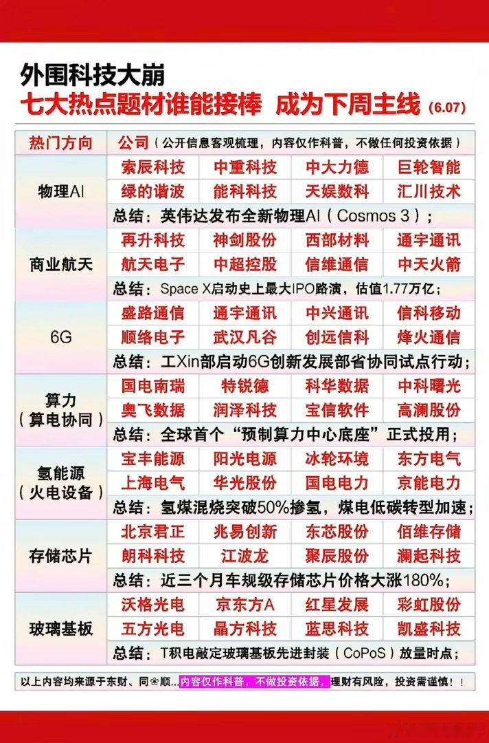 外围科技大崩！七大热点题材，谁能接棒成为下周主线？1.物理AI2.商业航天3.通