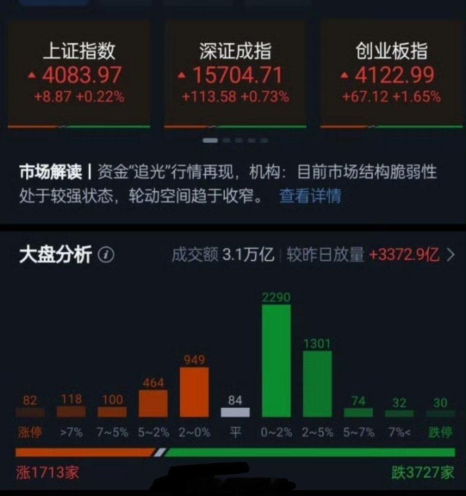 A股半日放量789亿市场冲高回落，创业板指此前一度涨近4%，深成指盘中涨超2%，