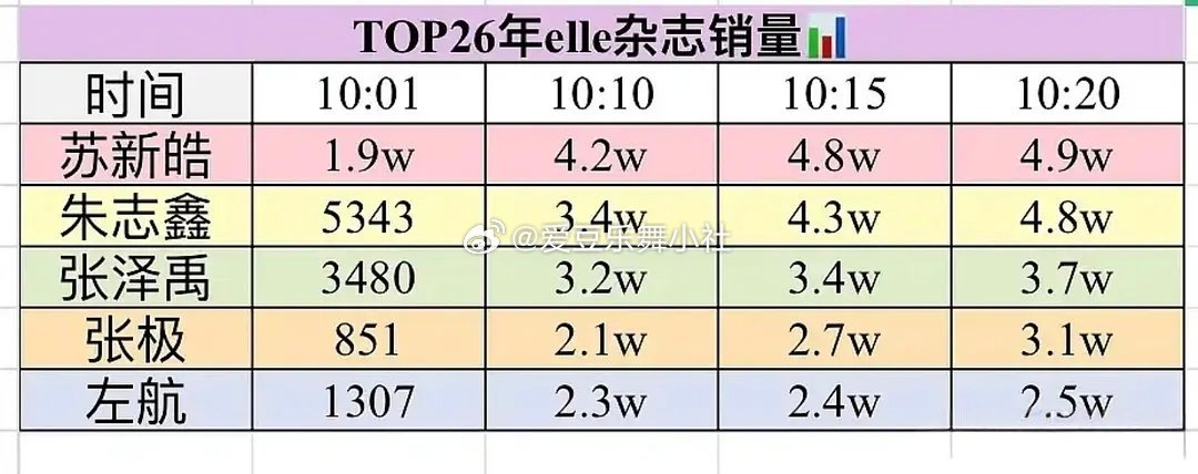 TOP杂志实时销量还是太权威了 