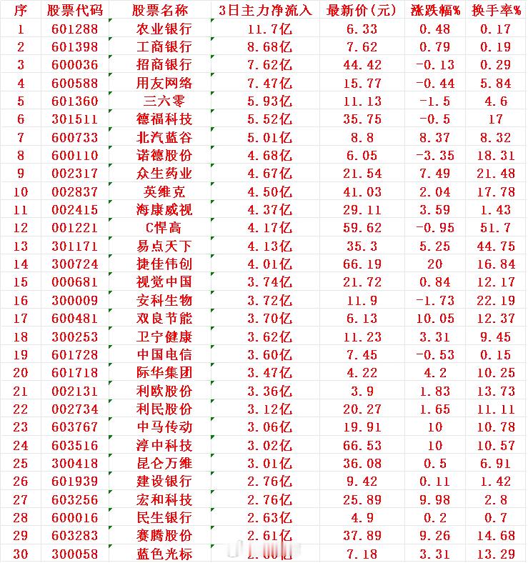 8月4日，前3天主力资金大幅买入的30名单！1 农业2 工商3 招商4 用友5 