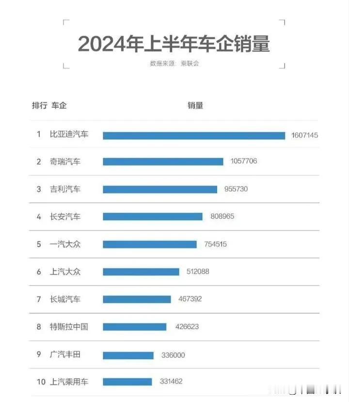 从乘联会公布的2024年上半年各车企在国内销量来看，比亚迪汽车以160.71万辆