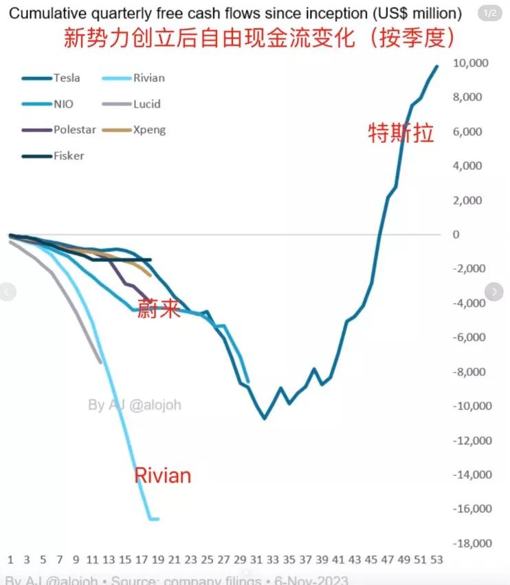 中外新势力已经烧了2900多亿的钱
下面是中外新势力从诞生起自由现金流的变化
目