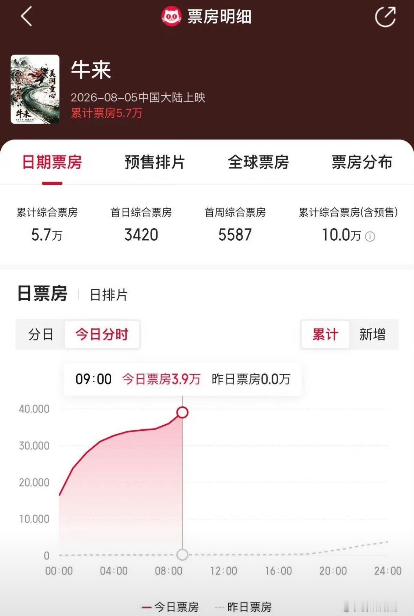 牛来票房破10万不是，大家玩真的，真有朋友跑去看啊。