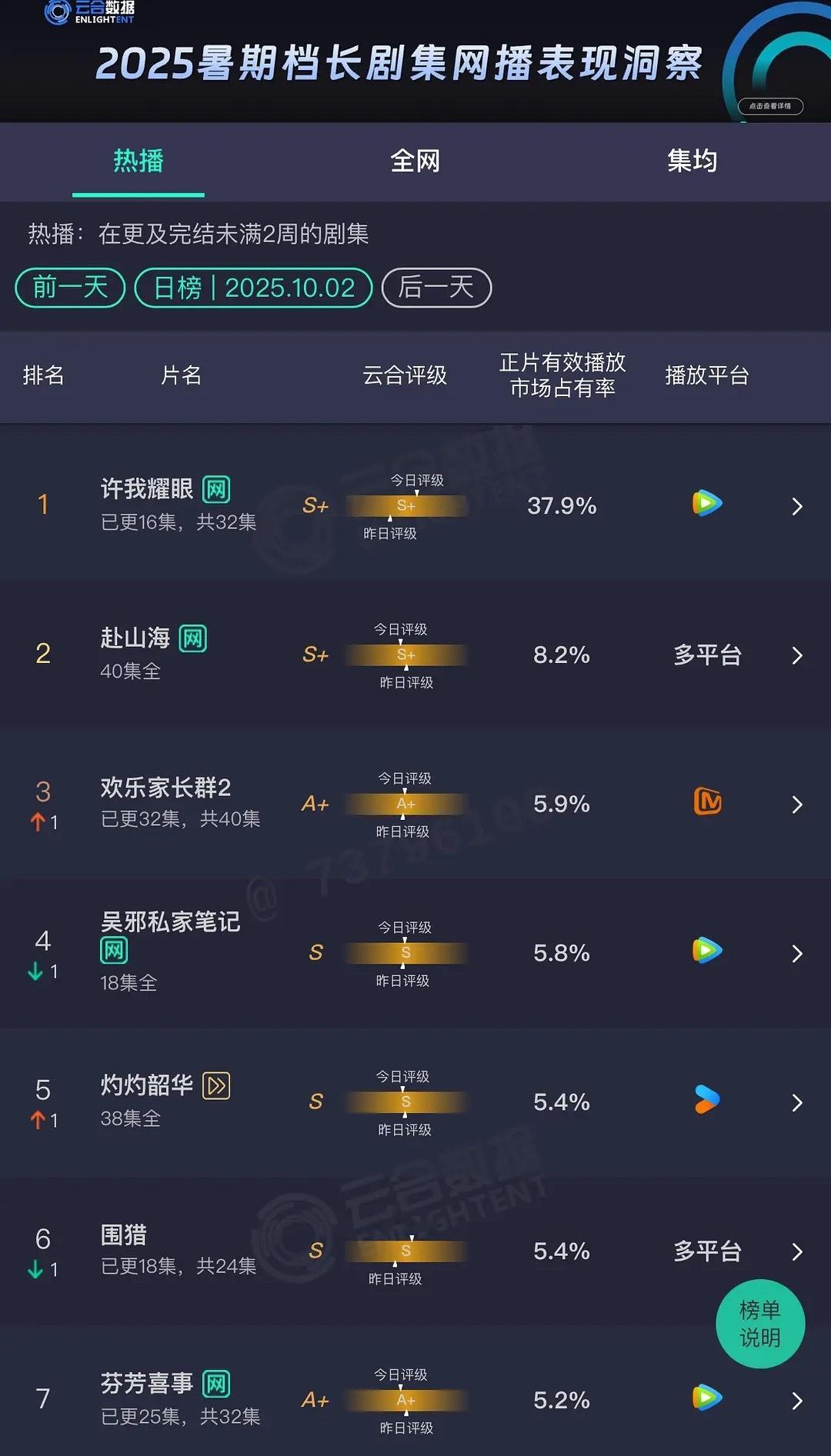 许我耀眼要吸干云合大盘了一笑随歌首日云合4.3% ​​​