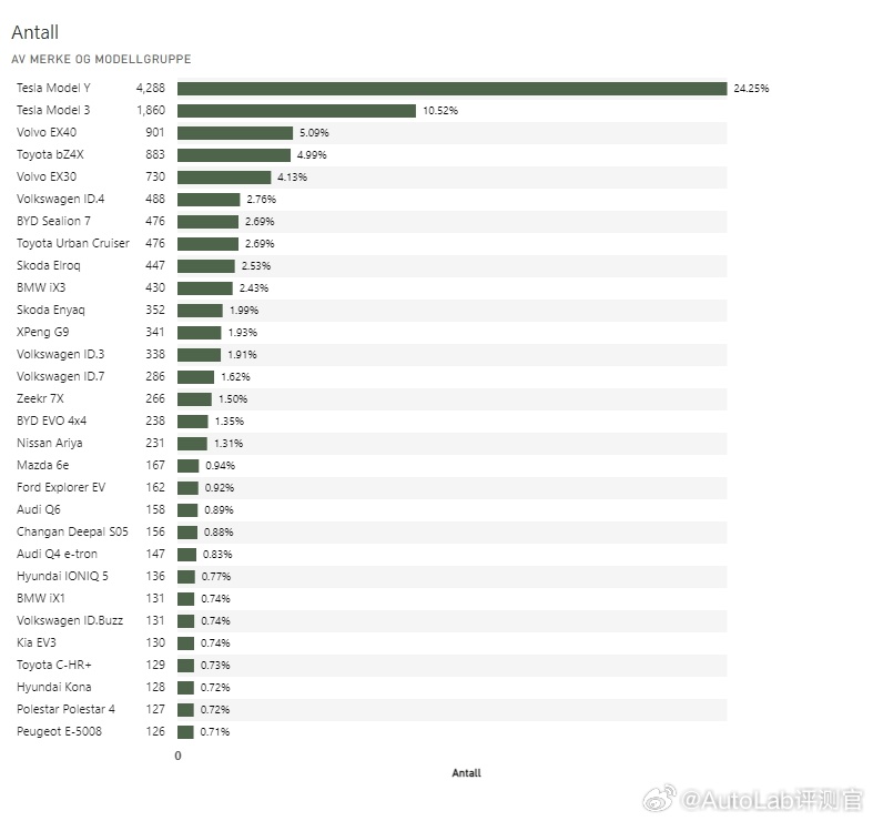 网友整理了挪威三月份的电车销量，你能猜到特斯拉依然遥遥领先，但你大概率猜不到比亚