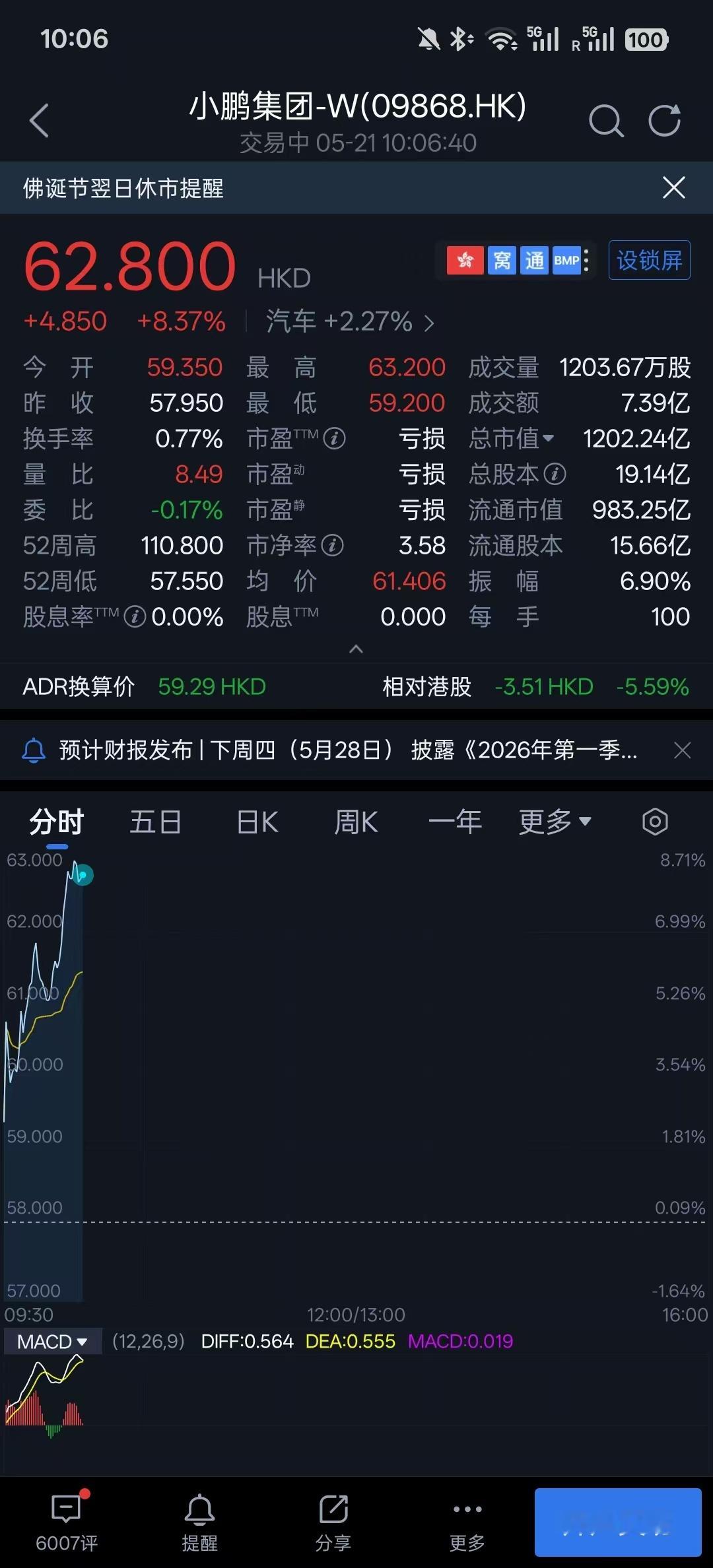 小鹏GX爆了！12小时大定24863台，股价应声大涨上市12小时，大定24863