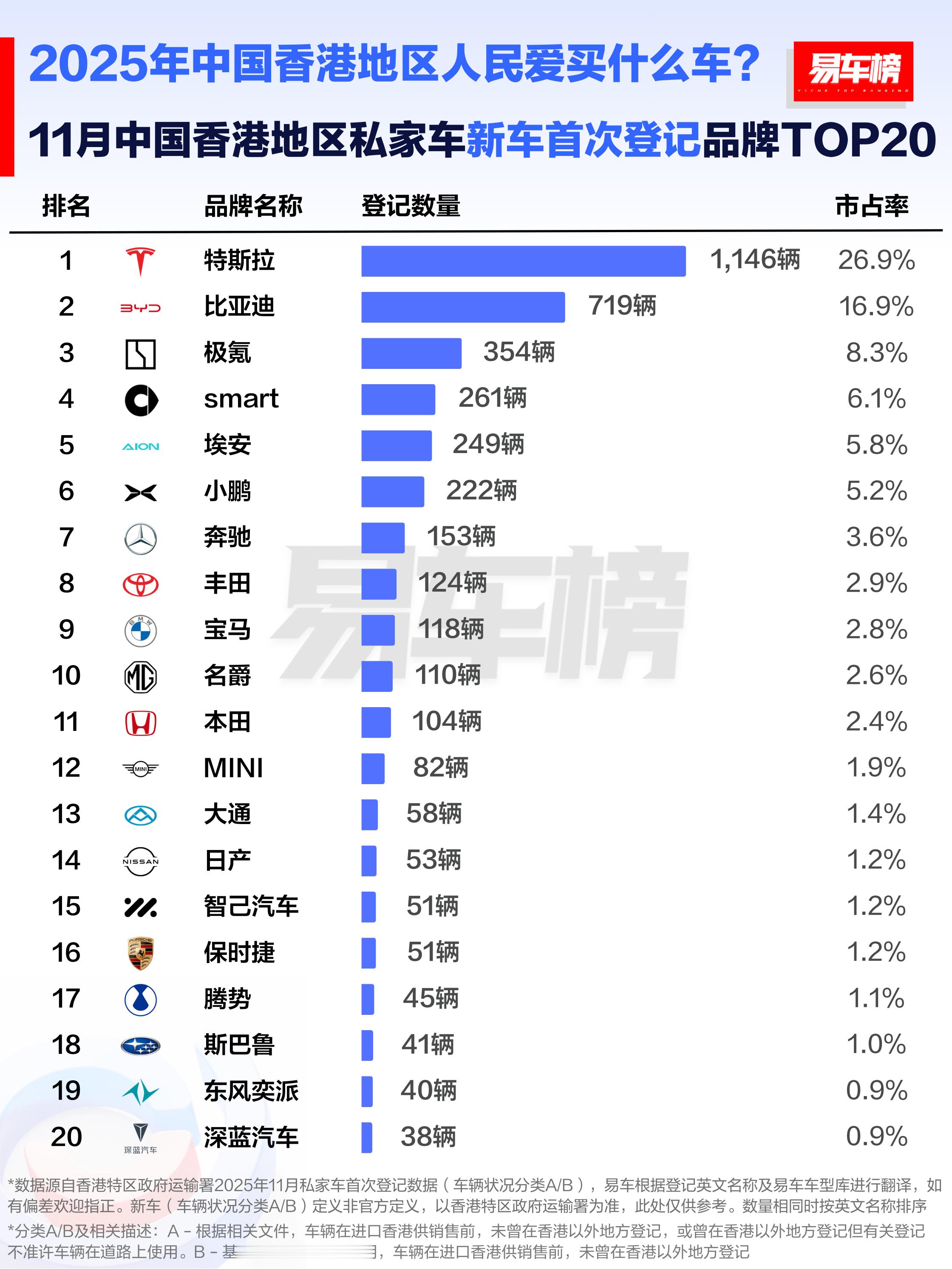 特斯拉依然一枝独秀国产品牌开始霸榜大v聊车好多车anycar