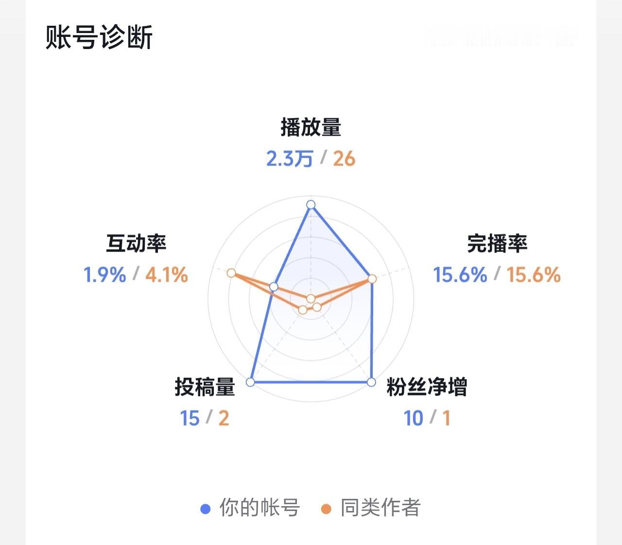 我评论了@国信老刘 的作品：
我的粉丝是不是都是年纪偏大啊，最近被提示互动不足了