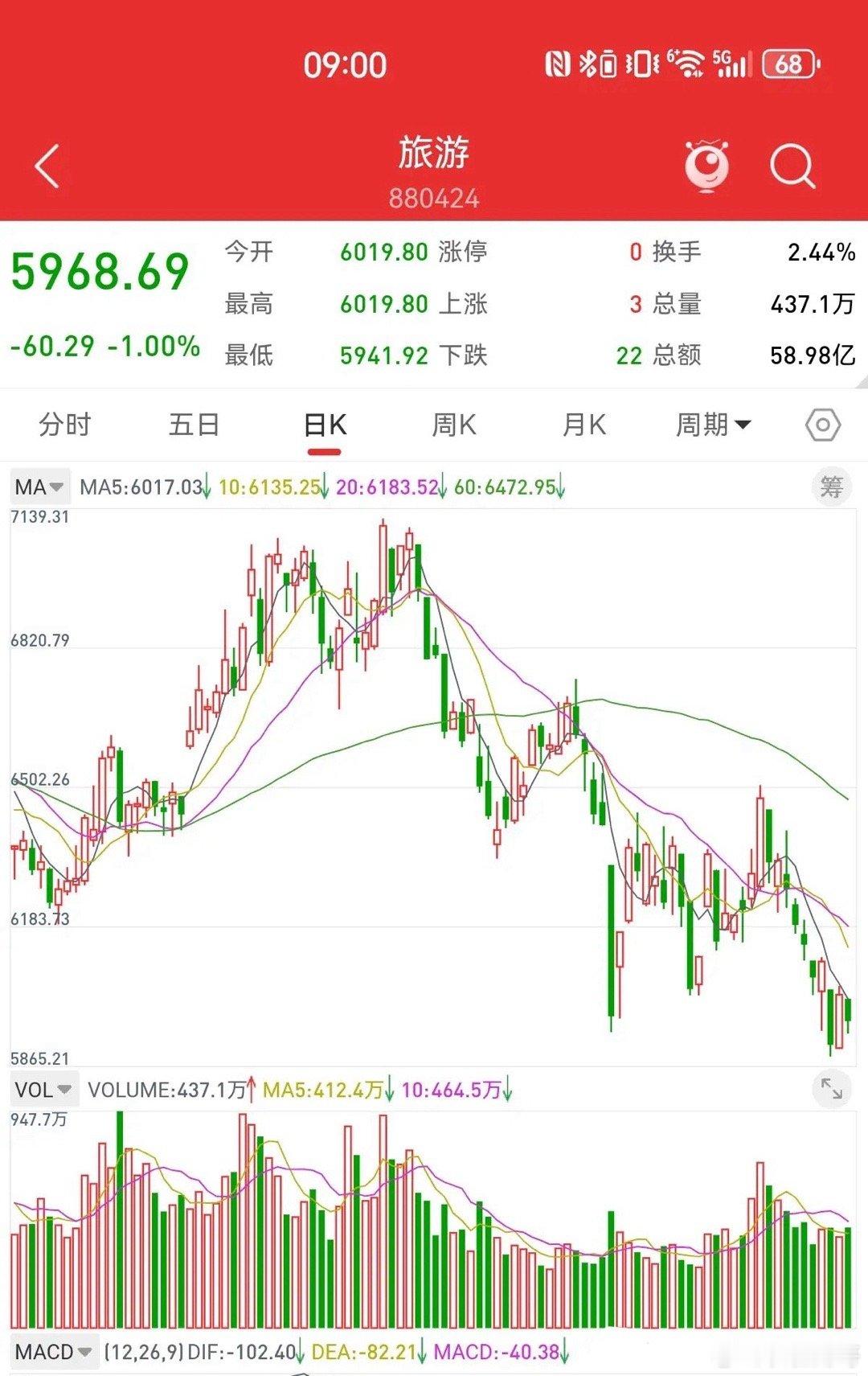 5月3日，还有两天，股市就要开盘了。节后什么板块，会大幅上涨？高科技和相关的板块
