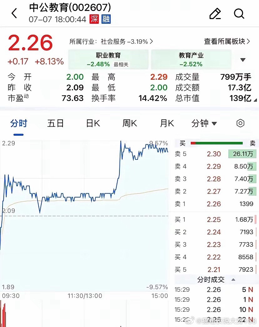中公教育无逻辑疯狂炒作，监管多层警示，炒作红利彻底退潮本周A股最魔幻的行情当属中