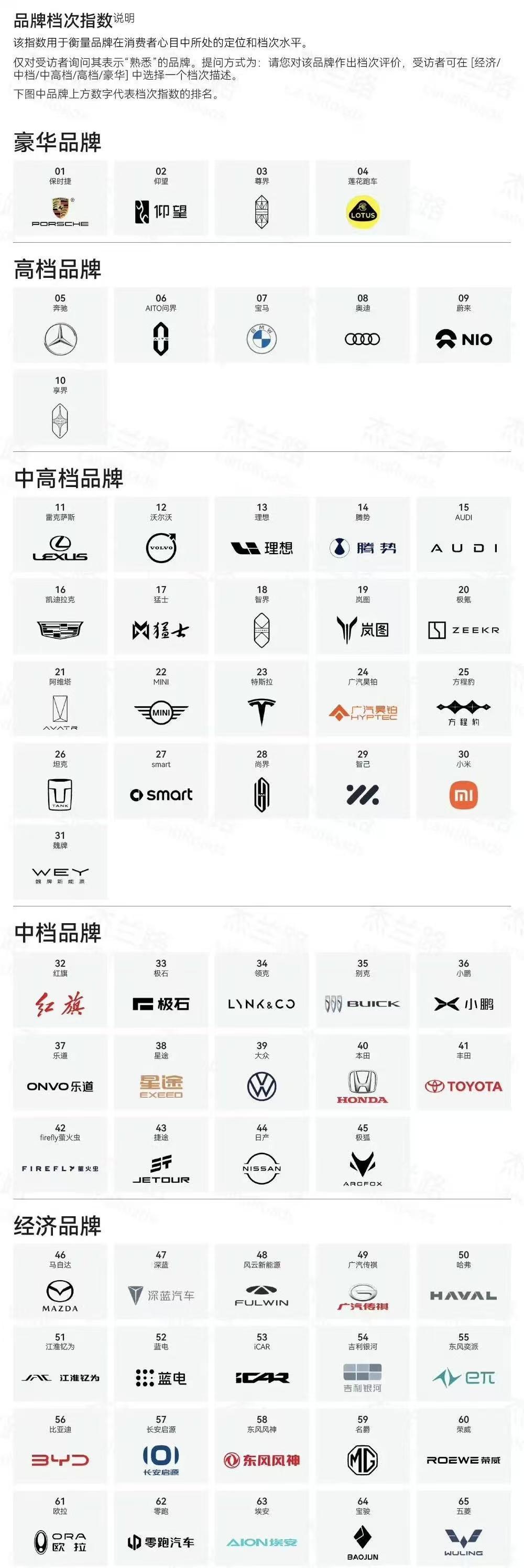 根据杰兰路LandRoads公布2025年下半年新能源汽车品牌档次指数：
豪华品