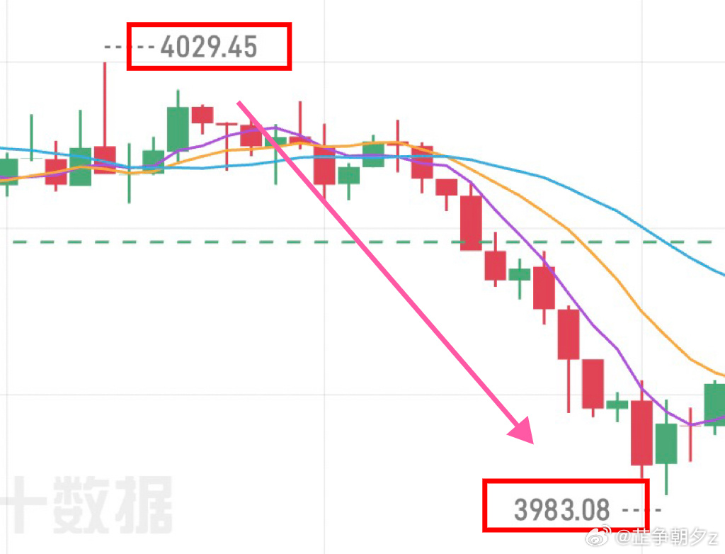 黄金  早评高空策略完美兑现！金价冲高4029遇阻回落最低3983，一轮下跌直接