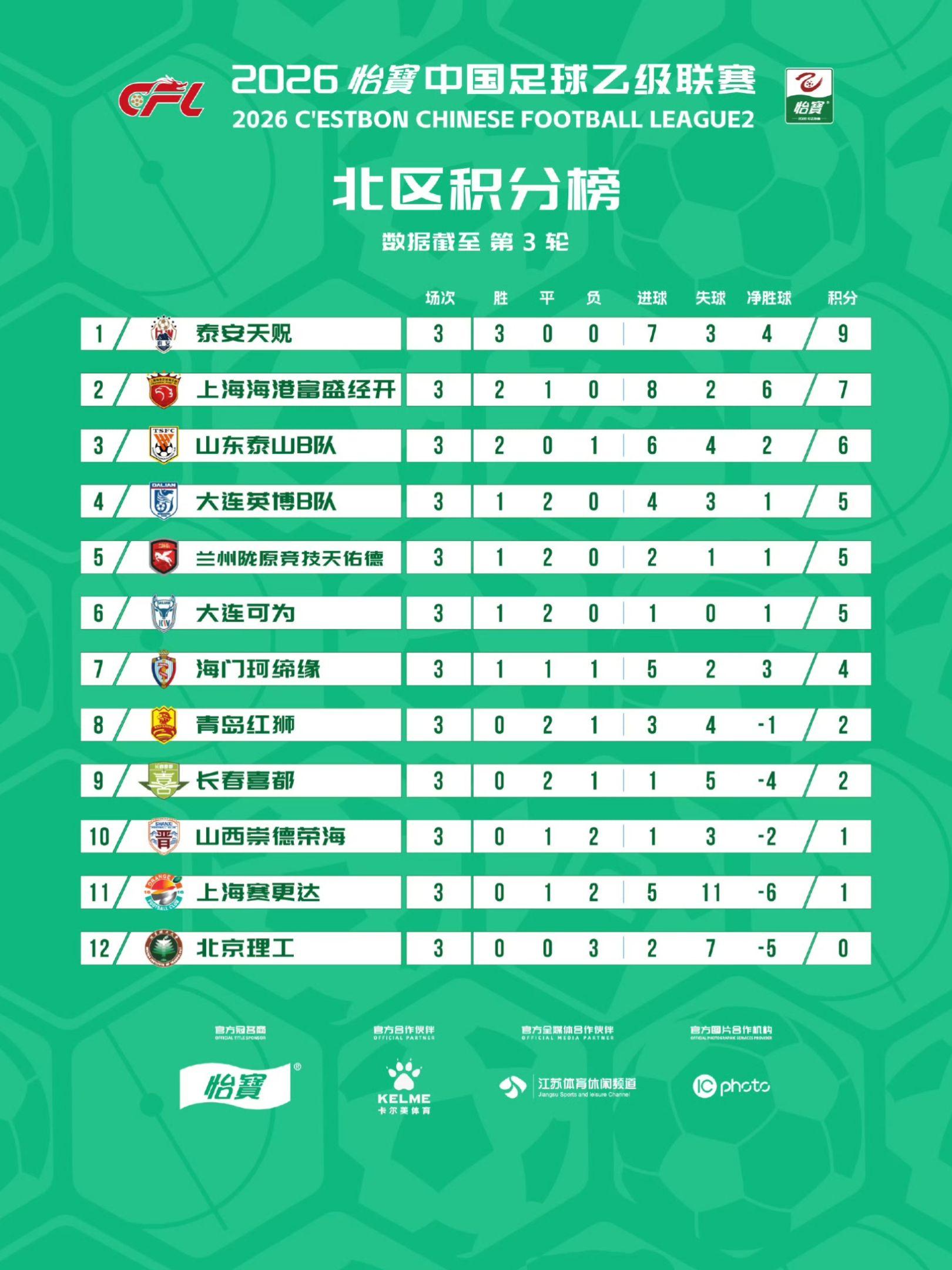 2026中乙联赛截至第三轮积分榜出炉🔥！