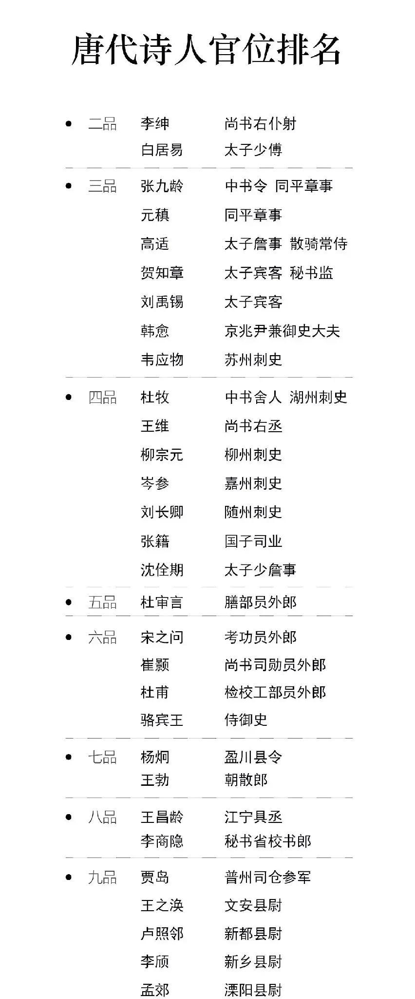唐代诗人官位排名

在唐代，官位是衡量一个人社会地位的重要标志。白居易、柳宗元和