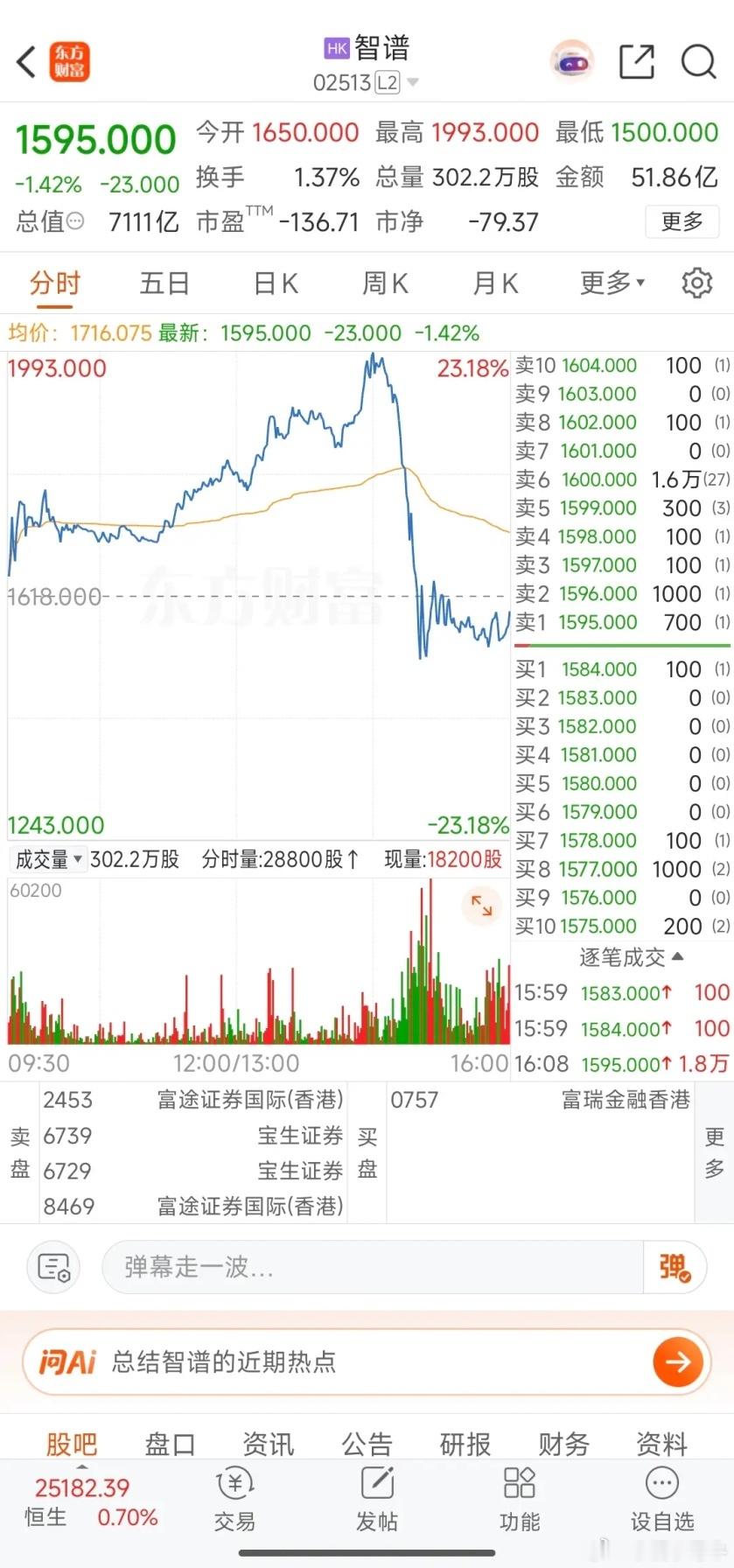 智谱这个跳水，难度极高，从23%的涨幅一下子跳到了-6%，水花压的很好，我给满分