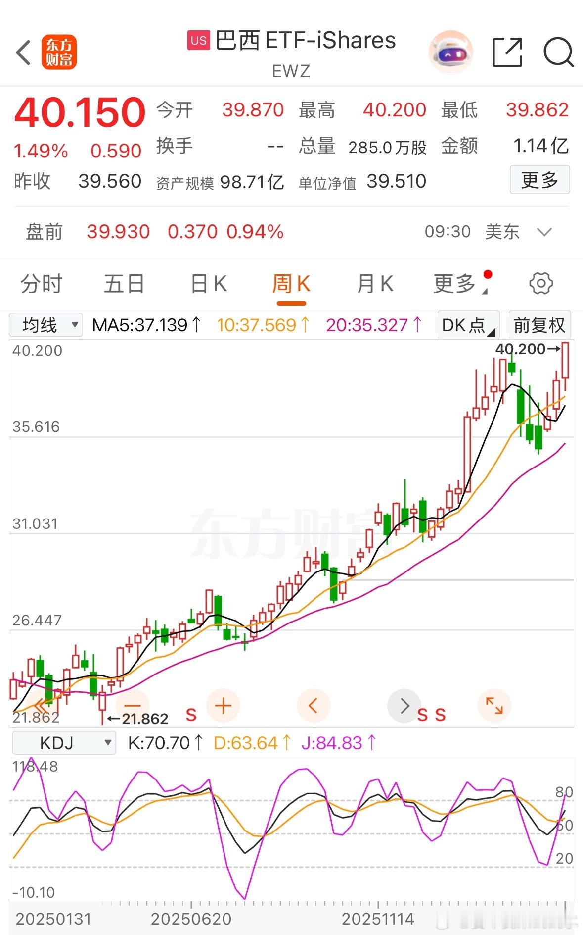 巴西ETF，再创新高 