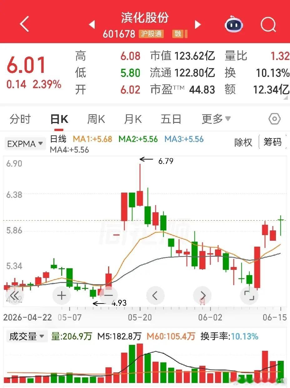 盛剑科技和滨化股份。盛剑科技，此股上下震荡幅度比较大，大概也是主力做差价的运作方