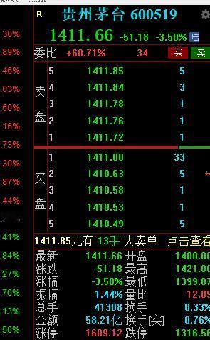 一哥的位置又改变了！
贵州茅台 1409元，源杰科技  1427元！ 沪深股市的