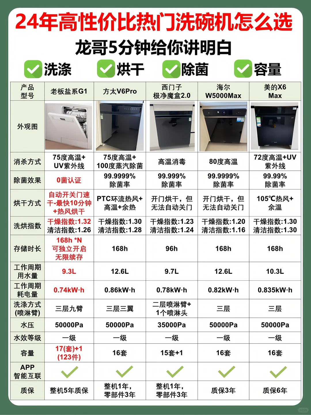 24年5款热门洗碗机推荐，记住这9点不踩雷