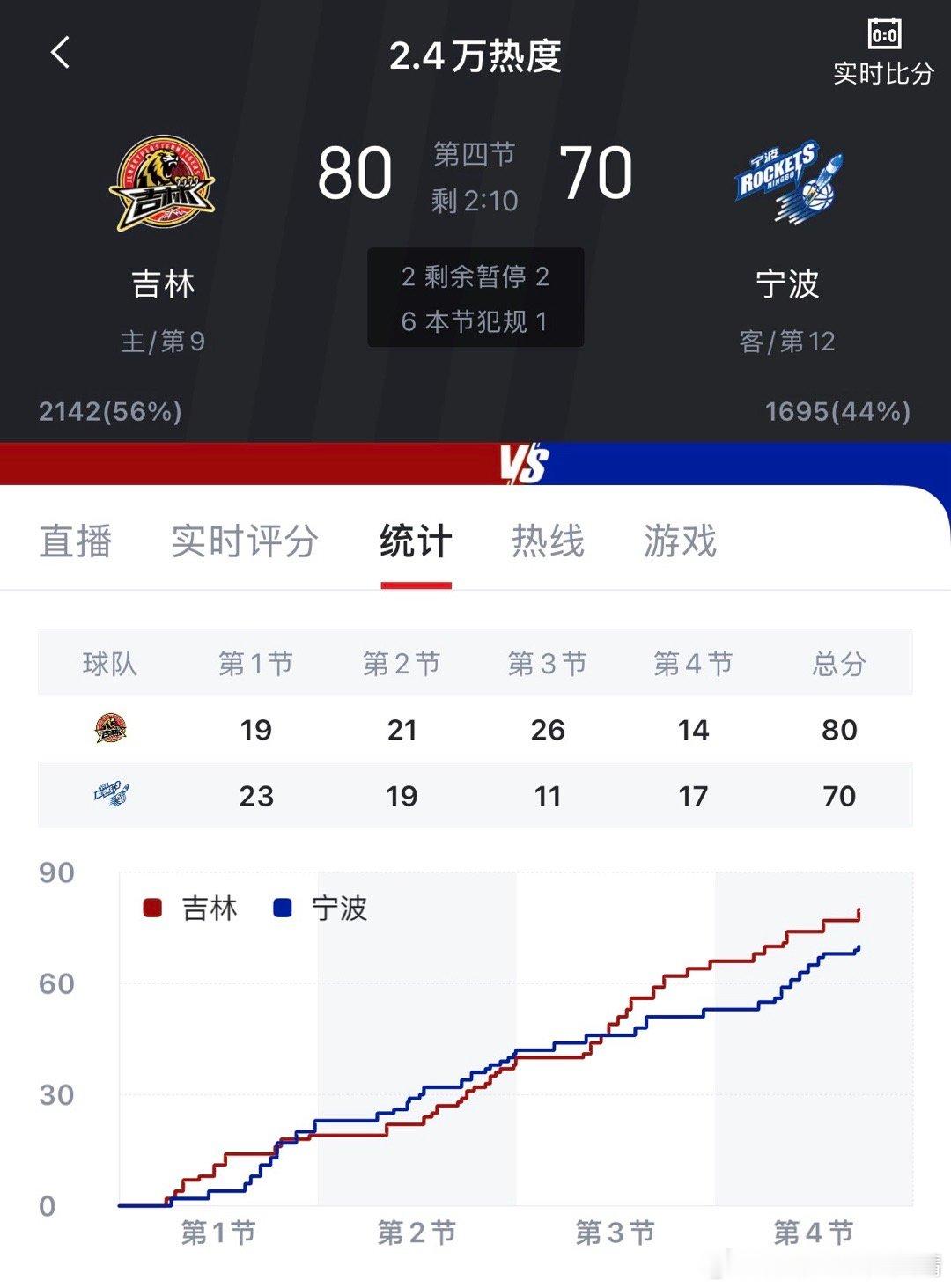 辽宁男篮vs北控男篮吉林加油！我觉得今年吉林进季后赛问题不大！ 