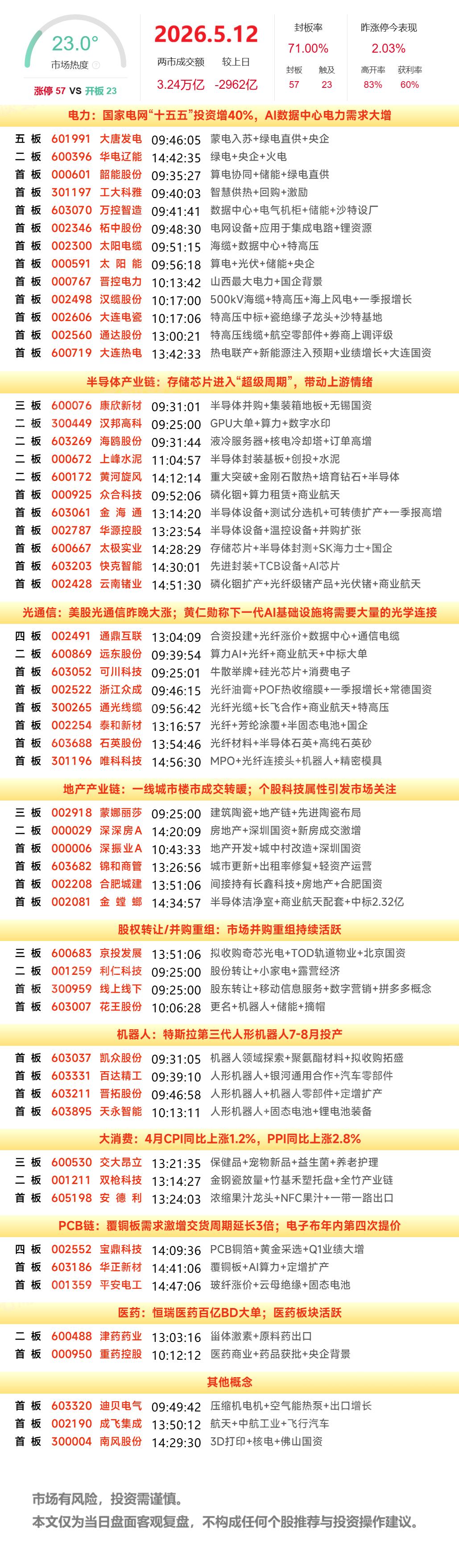 5月12日A股涨停复盘：电网设备板块震荡拉升，光纤、CPO、机器人活跃