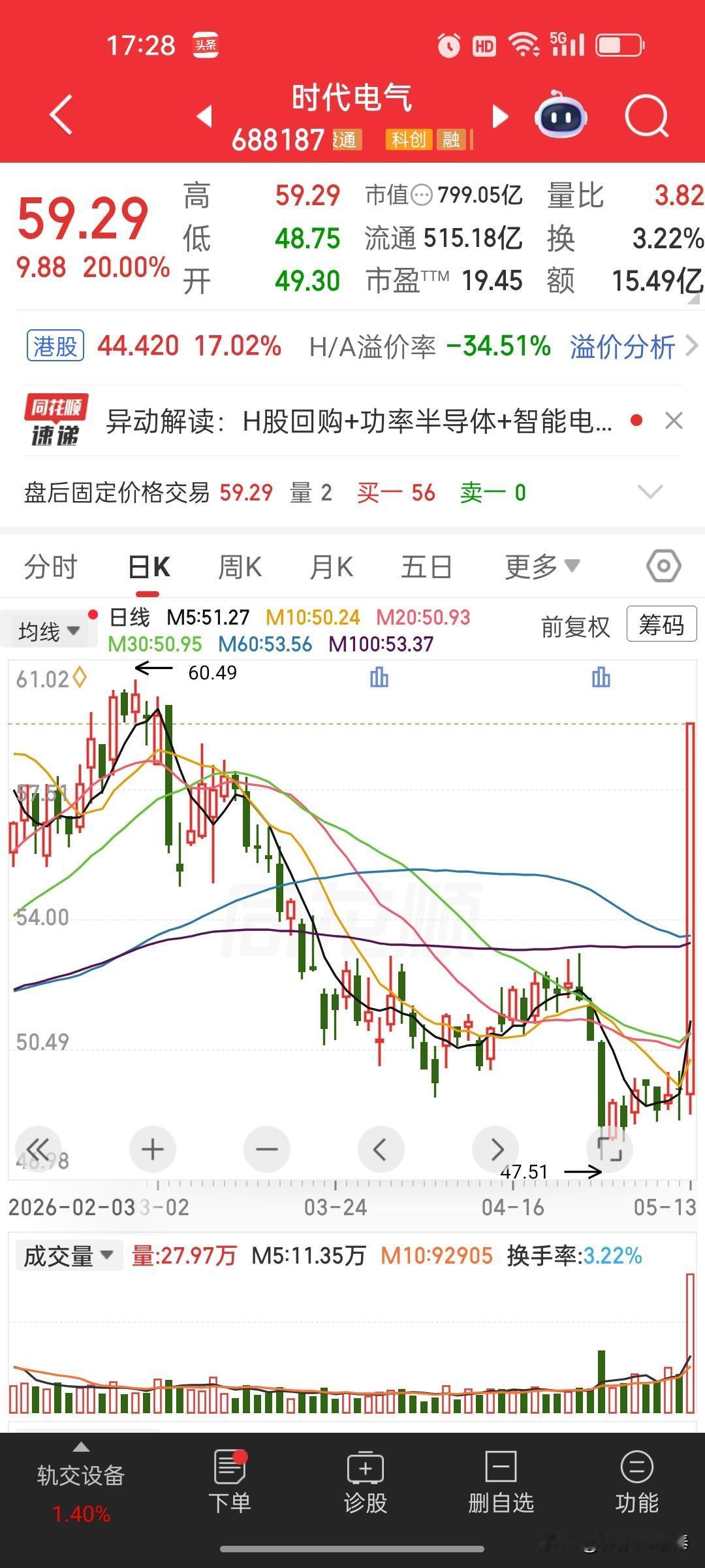 当你看到时代电气(688187)20cm涨停背后
这只票的走势和业绩，很多人的第