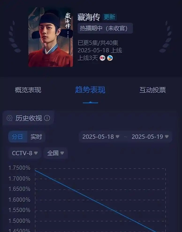 被粉丝们各种花式吹捧的《藏海传》开播仅仅用了2天的时间，日均观众收视率不但没有超