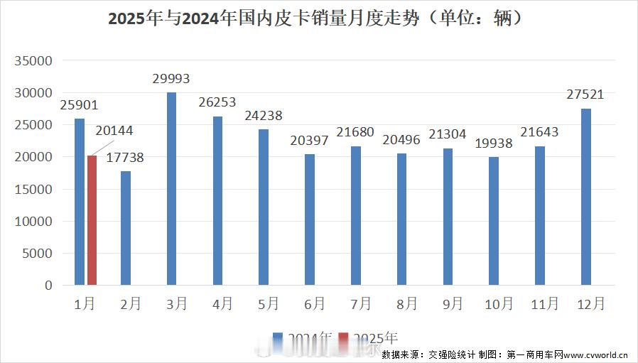 皮卡市场2025年1月份销量，同比环比均下滑，汽油/柴油品类同下滑，只剩下小品类