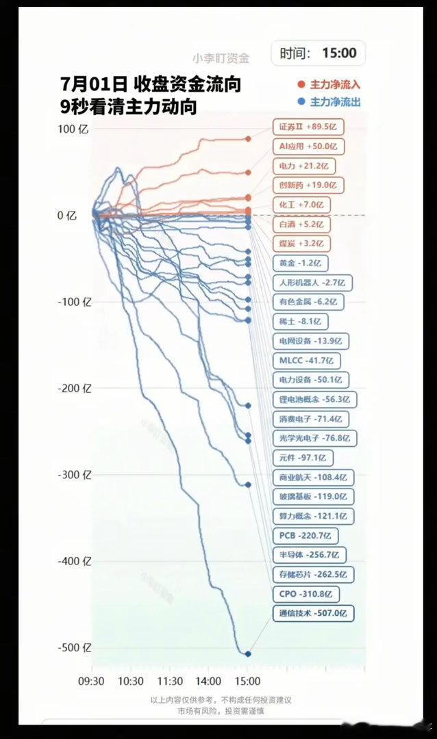 7.01周三  主力资金+抢筹出逃方向大科技方向，资金抢跑出逃！资金抢筹：金融领