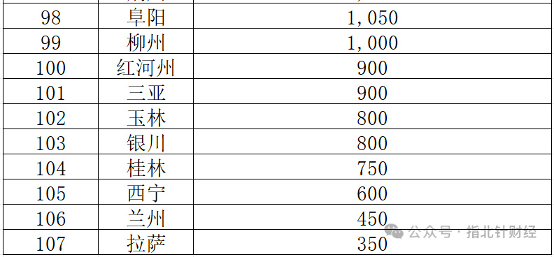 热点观点  从107座城市千万净资产高净值家庭数排名，看各城市真实富裕程度！热点